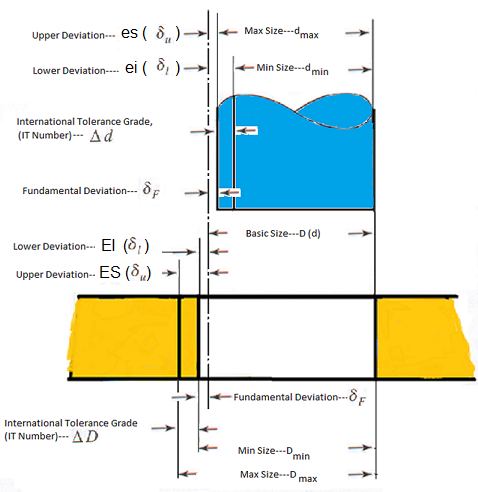 Hole Basis Tolerance Chart