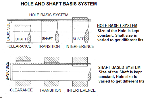 hole and shaft basis limits and fits hole limits and fits hole and shaft tolerance chart pdf