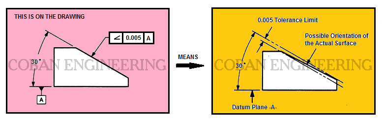 Gd T Geometric Dimensioning And Tolerancing Orientation Tolerances Perpendicularity Angularity Parallelism