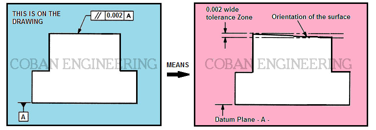 Gd T Geometric Dimensioning And Tolerancing Orientation Tolerances Perpendicularity Angularity Parallelism