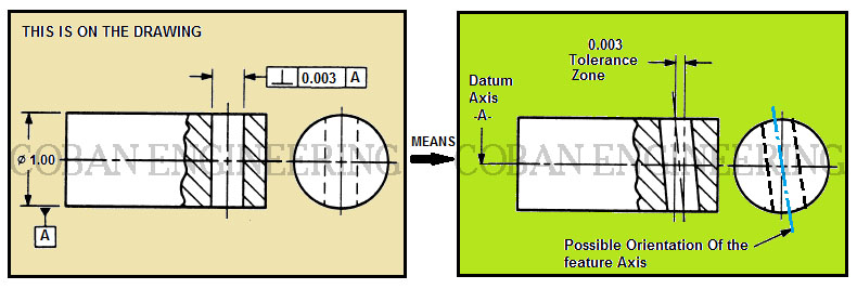 Gd T Geometric Dimensioning And Tolerancing Orientation Tolerances Perpendicularity Angularity Parallelism