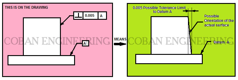 Gd T Geometric Dimensioning And Tolerancing Orientation Tolerances Perpendicularity Angularity Parallelism