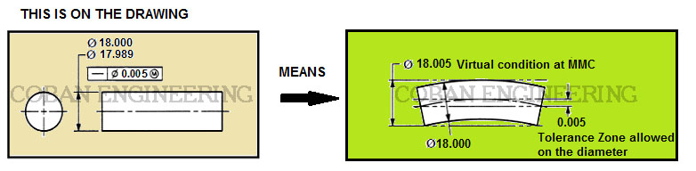 GD&T Rule #1: Envelope Principle