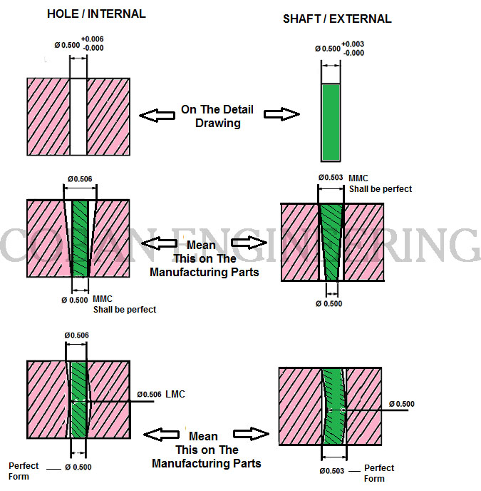 GD&T Rule #1: Envelope Principle