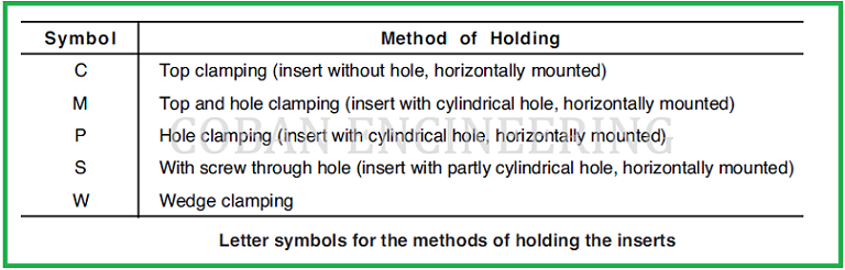 Indexable Insert Tool Holders, Indexable Insert Tool Holders Identification