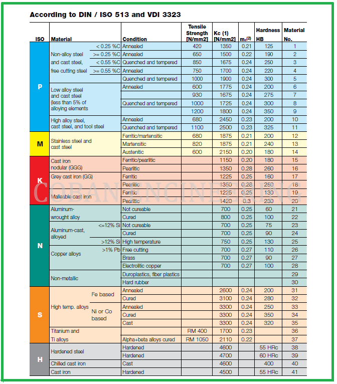 Соответствие материала и группы. Таблица групп материалов din ISO 513 VDI 3323. Группы материалов по ISO. Классификация материалов по ISO. Группы обрабатываемых материалов по ИСО.
