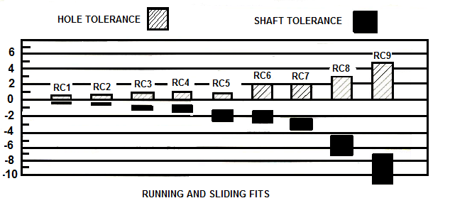 Clearance Fit Tolerance Chart