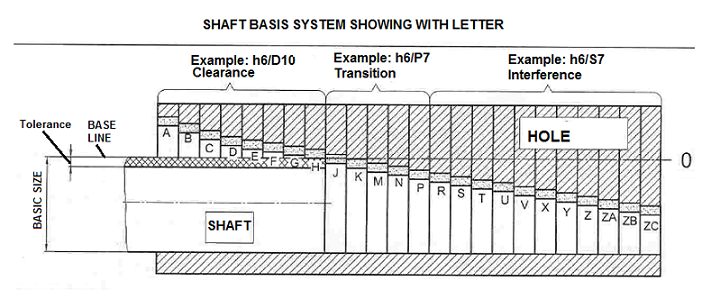 Shaft/Hole Tolerances For Clearance & Interference Fits